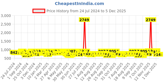 myntra.com YK X Trampoline Boys 5 Printed Applique T-shirt yk x trampoline Price History Graph from 24 Jul 2024 to 5 Dec 2025