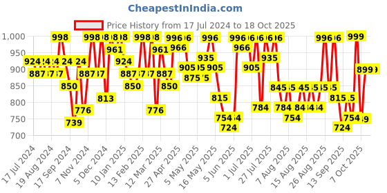 myntra.com YK X Trampoline Boys 5 Printed Applique T-shirt yk x trampoline Price History Graph from 17 Jul 2024 to 18 Oct 2025