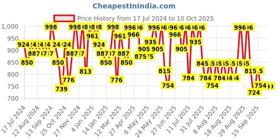 myntra.com YK X Trampoline Boys 5 Printed Applique T-shirt yk x trampoline Price History Graph from 17 Jul 2024 to 4 Oct 2025