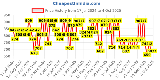 myntra.com YK X Trampoline Boys 5 Printed Applique T-shirt yk x trampoline Price History Graph from 17 Jul 2024 to 4 Oct 2025