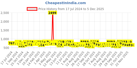 myntra.com YK X Trampoline Boys 5 Printed Applique T-shirt yk x trampoline Price History Graph from 17 Jul 2024 to 4 Dec 2025