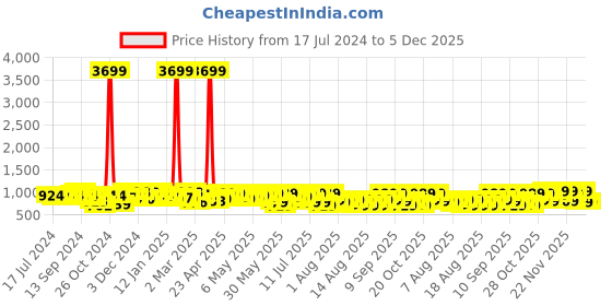myntra.com YK X Trampoline Boys 5 Printed Applique T-shirt yk x trampoline Price History Graph from 17 Jul 2024 to 5 Dec 2025