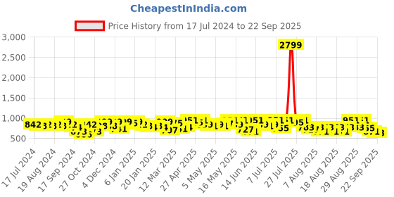 myntra.com YK X Trampoline Boys 5 Printed Applique T-shirt yk x trampoline Price History Graph from 17 Jul 2024 to 22 Sep 2025