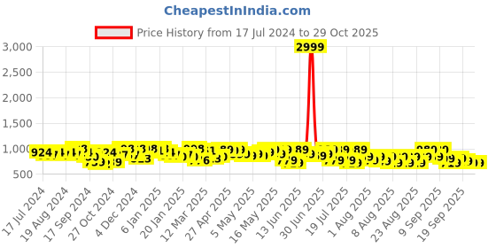 myntra.com YK X Trampoline Boys 5 Printed Applique T-shirt yk x trampoline Price History Graph from 17 Jul 2024 to 28 Oct 2025