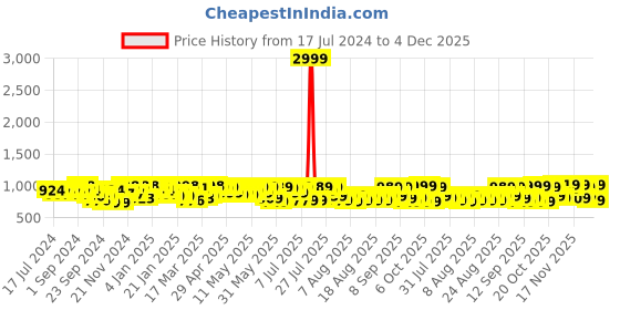 myntra.com YK X Trampoline Boys 5 Printed Applique T-shirt yk x trampoline Price History Graph from 17 Jul 2024 to 4 Dec 2025