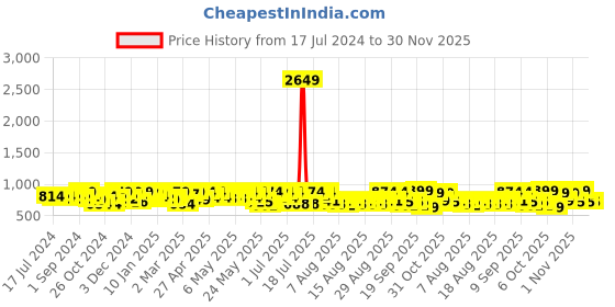 myntra.com YK X Trampoline Boys 5 Printed Applique T-shirt yk x trampoline Price History Graph from 17 Jul 2024 to 30 Nov 2025