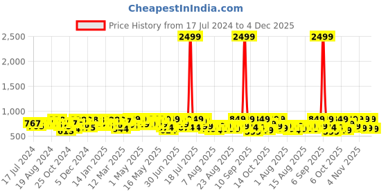 myntra.com YK X Trampoline Boys 5 Printed Applique T-shirt yk x trampoline Price History Graph from 17 Jul 2024 to 4 Dec 2025
