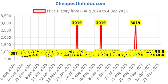 myntra.com YK X Trampoline Boys 5 Printed Applique T-shirt yk x trampoline Price History Graph from 8 Aug 2024 to 4 Dec 2025