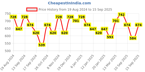 myntra.com YK X Trampoline Boys 5 Printed Pockets T-shirt yk x trampoline Price History Graph from 19 Aug 2024 to 15 Sep 2025