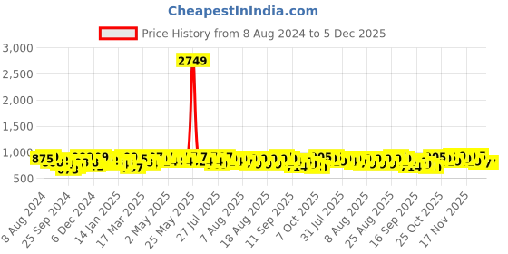 myntra.com YK X Trampoline Boys 5 Printed Pockets T-shirt yk x trampoline Price History Graph from 8 Aug 2024 to 4 Dec 2025
