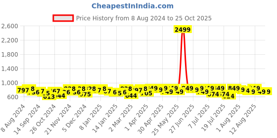 myntra.com YK X Trampoline Boys 5 Printed Pockets T-shirt yk x trampoline Price History Graph from 8 Aug 2024 to 25 Oct 2025