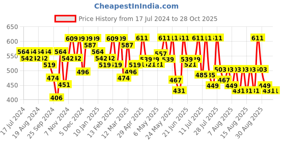 myntra.com YK X Trampoline Boys Biker 3 Printed Applique T-shirt yk x trampoline Price History Graph from 17 Jul 2024 to 28 Oct 2025