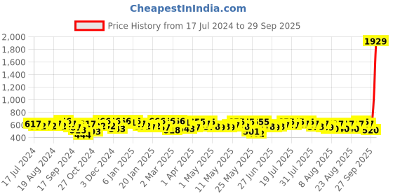 myntra.com YK X Trampoline Boys Biker 3 Printed Applique T-shirt yk x trampoline Price History Graph from 17 Jul 2024 to 29 Sep 2025