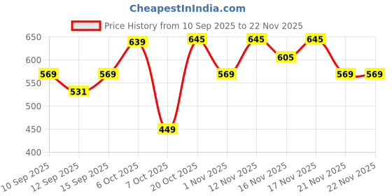 myntra.com YK X Trampoline Boys Graphic Printed Round Neck T-shirt With Jogger yk x trampoline Price History Graph from 10 Sep 2025 to 22 Nov 2025