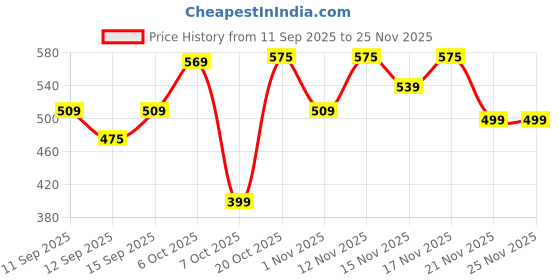 myntra.com YK X Trampoline Boys Graphic Printed Round Neck T-shirt With Jogger yk x trampoline Price History Graph from 11 Sep 2025 to 24 Nov 2025
