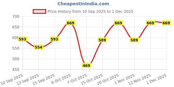 myntra.com YK X Trampoline Boys Graphic Printed Round Neck T-shirt With Jogger yk x trampoline Price History Graph from 10 Sep 2025 to 30 Nov 2025