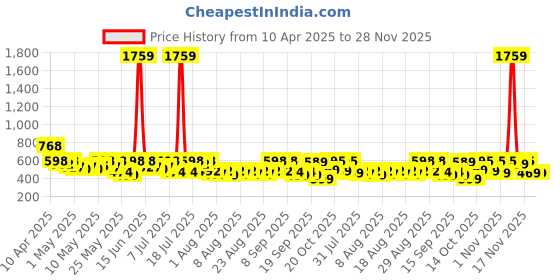 myntra.com YK X Trampoline Boys Pack Of 2 Graphic Printed T-shirts With Shorts yk x trampoline Price History Graph from 10 Apr 2025 to 28 Nov 2025