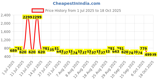 myntra.com YK X Trampoline Boys Pack Of 2 Printed T-Shirts With Shorts yk x trampoline Price History Graph from 1 Jul 2025 to 18 Oct 2025