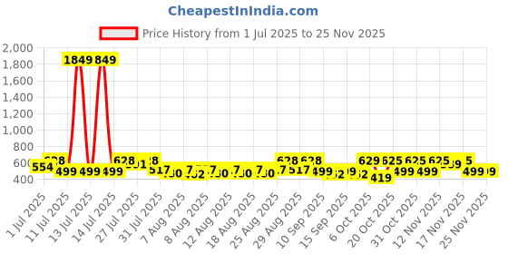 myntra.com YK X Trampoline Boys Pack Of 2 Printed T-Shirts With Shorts yk x trampoline Price History Graph from 1 Jul 2025 to 24 Nov 2025