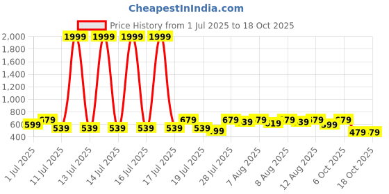 myntra.com YK X Trampoline Boys Pack Of 2 Printed T-Shirts With Shorts yk x trampoline Price History Graph from 1 Jul 2025 to 18 Oct 2025