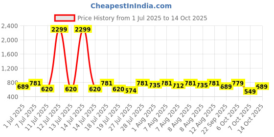 myntra.com YK X Trampoline Boys Pack Of 2 Printed T-Shirts With Shorts yk x trampoline Price History Graph from 1 Jul 2025 to 14 Oct 2025