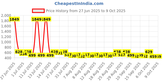 myntra.com YK X Trampoline Boys Pack Of 2 Printed T-Shirts With Shorts yk x trampoline Price History Graph from 27 Jun 2025 to 4 Oct 2025