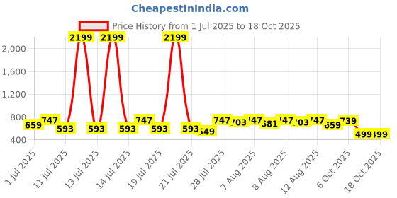 myntra.com YK X Trampoline Boys Pack Of 2 Printed T-Shirts With Shorts yk x trampoline Price History Graph from 1 Jul 2025 to 18 Oct 2025