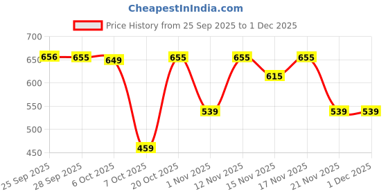 myntra.com YK X Trampoline Boys Pack of 3 Graphic Printed Cotton Tshirts yk x trampoline Price History Graph from 25 Sep 2025 to 1 Dec 2025