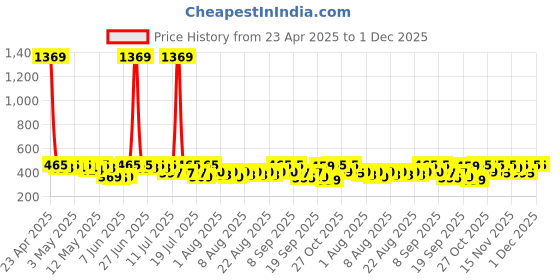 myntra.com YK X Trampoline Boys Pack of 3 Graphic Printed Round Neck T-shirts yk x trampoline Price History Graph from 23 Apr 2025 to 30 Nov 2025