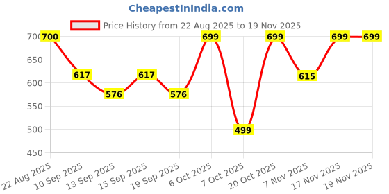myntra.com YK X Trampoline Boys Pack of 3 Graphic Printed Round Neck T-shirts yk x trampoline Price History Graph from 22 Aug 2025 to 18 Nov 2025