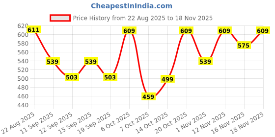 myntra.com YK X Trampoline Boys Pack of 3 Graphic Printed Round Neck T-shirts yk x trampoline Price History Graph from 22 Aug 2025 to 16 Nov 2025