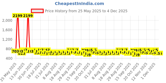 myntra.com YK X Trampoline Boys Pack Of 3 Graphic Printed T-Shirts With Shorts yk x trampoline Price History Graph from 25 May 2025 to 4 Dec 2025