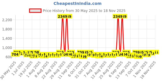 myntra.com YK X Trampoline Boys Pack Of 3 Printed Round Neck T-Shirts With Shorts yk x trampoline Price History Graph from 30 May 2025 to 18 Nov 2025