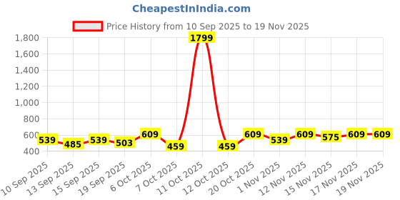 myntra.com YK X Trampoline Boys Pack Of 3 Typography Printed Cotton Round Neck T-shirts yk x trampoline Price History Graph from 10 Sep 2025 to 17 Nov 2025
