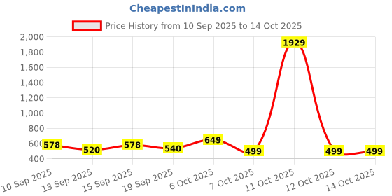 myntra.com YK X Trampoline Boys Pack Of 3 Typography Printed Cotton Round Neck T-shirts yk x trampoline Price History Graph from 10 Sep 2025 to 4 Oct 2025