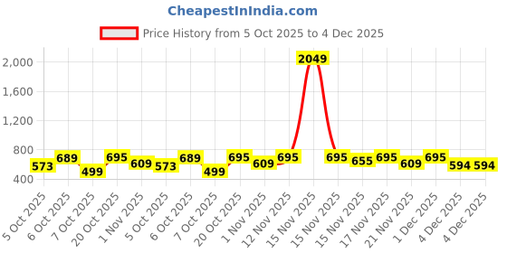 myntra.com YK X Trampoline Boys Pack Of 3 Typography Printed Cotton Round Neck T-shirts yk x trampoline Price History Graph from 5 Oct 2025 to 4 Dec 2025