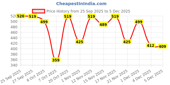 myntra.com YK X Trampoline Boys Pack of 3 Typography Printed Cotton Tshirts yk x trampoline Price History Graph from 25 Sep 2025 to 5 Dec 2025