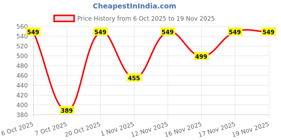 myntra.com YK X Trampoline Boys Pack of 3 Typography Printed Round Neck Relaxed Fit T-shirts yk x trampoline Price History Graph from 6 Oct 2025 to 18 Nov 2025