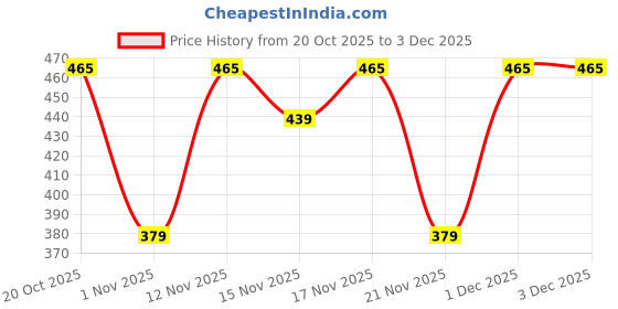 myntra.com YK X Trampoline Boys Pack Of 3 Typography Printed Round Neck T-Shirts yk x trampoline Price History Graph from 20 Oct 2025 to 3 Dec 2025