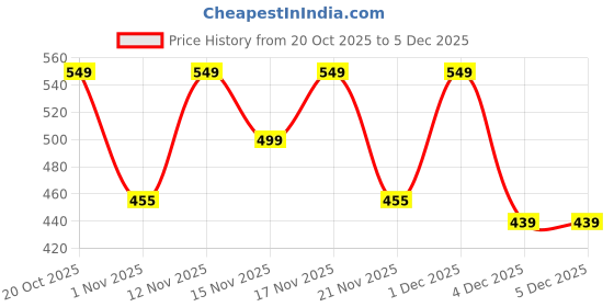 myntra.com YK X Trampoline Boys Pack Of 3 Typography Printed Round Neck T-Shirts yk x trampoline Price History Graph from 20 Oct 2025 to 4 Dec 2025