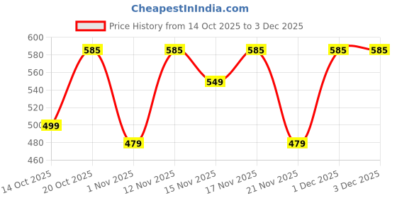 myntra.com YK X Trampoline Boys Pack Of 3 Typography Printed Round Neck T-Shirts yk x trampoline Price History Graph from 14 Oct 2025 to 3 Dec 2025