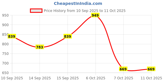 myntra.com YK X Trampoline Boys Pack Of 5 Typography Printed Applique T-shirts yk x trampoline Price History Graph from 10 Sep 2025 to 4 Oct 2025