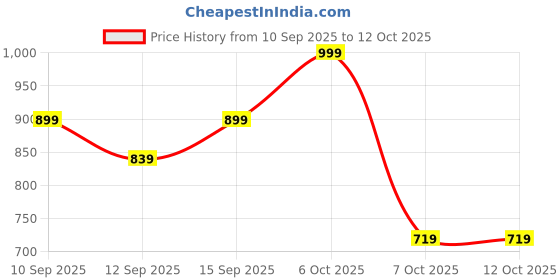 myntra.com YK X Trampoline Boys Pack Of 5 Typography Printed Applique T-shirts yk x trampoline Price History Graph from 10 Sep 2025 to 4 Oct 2025
