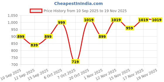 myntra.com YK X Trampoline Boys Pack Of 5 Typography Printed Applique T-shirts yk x trampoline Price History Graph from 10 Sep 2025 to 19 Nov 2025