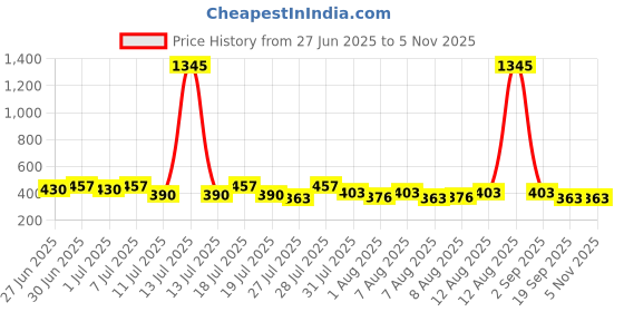 myntra.com YK X Trampoline Boys Polo Collar T-Shirt yk x trampoline Price History Graph from 27 Jun 2025 to 2 Nov 2025