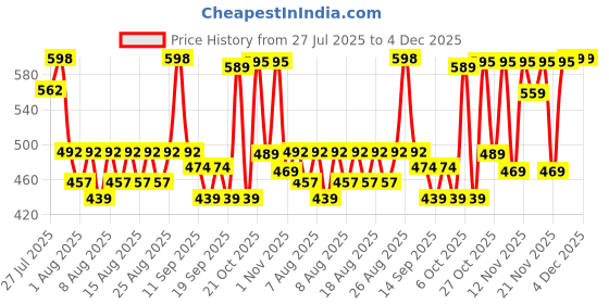 myntra.com YK X Trampoline Boys Printed Hooded Sweatshirt With Jogger yk x trampoline Price History Graph from 27 Jul 2025 to 4 Dec 2025