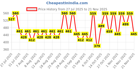 myntra.com YK X Trampoline Boys Printed Hooded Sweatshirt With Jogger yk x trampoline Price History Graph from 27 Jul 2025 to 20 Nov 2025