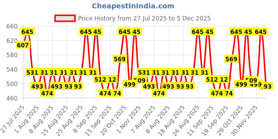myntra.com YK X Trampoline Boys Printed Hooded Sweatshirt With Jogger yk x trampoline Price History Graph from 27 Jul 2025 to 5 Dec 2025