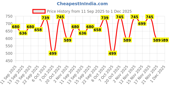 myntra.com YK X Trampoline Boys Printed Regular Pure Cotton Kurta with Pyjamas yk x trampoline Price History Graph from 11 Sep 2025 to 30 Nov 2025