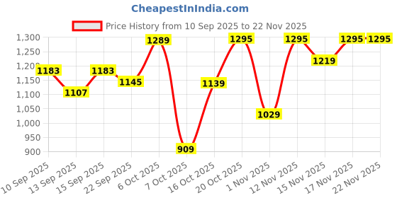 myntra.com YK X Trampoline Boys Printed Regular Pure Cotton Kurta with Pyjamas yk x trampoline Price History Graph from 10 Sep 2025 to 22 Nov 2025